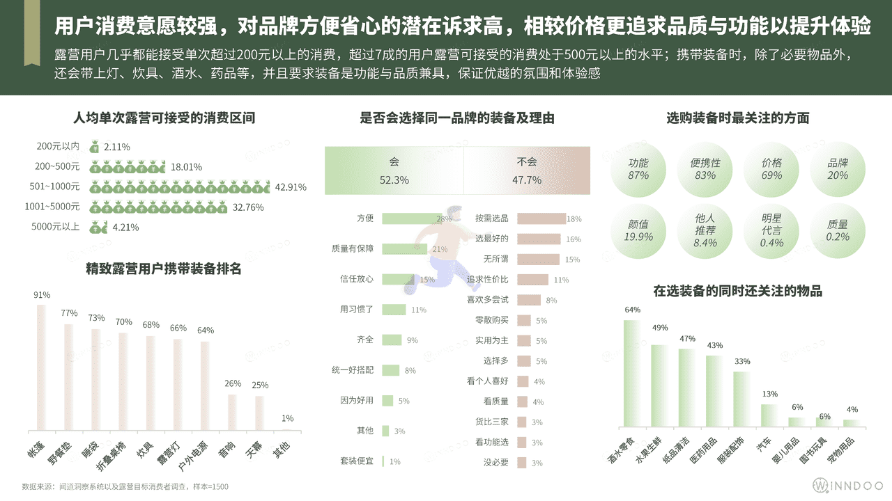 2022精致露营市场洞察 (9).png