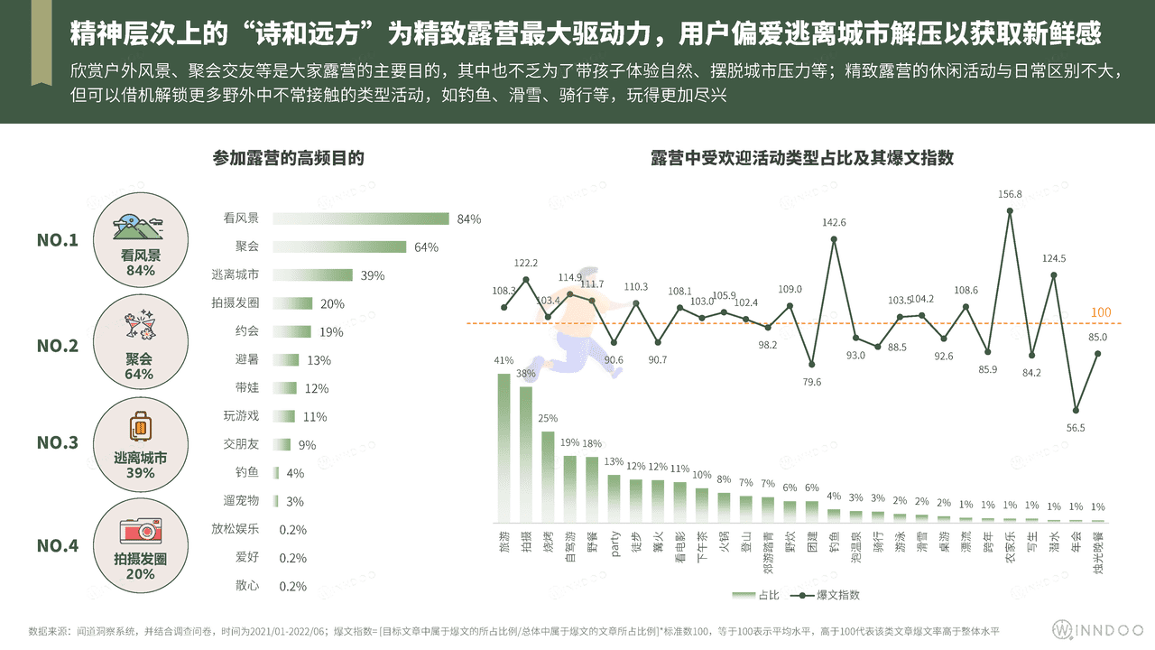 2022精致露营市场洞察 (10).png
