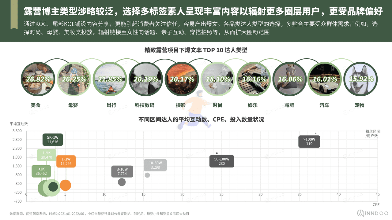2022精致露营市场洞察 (16).png