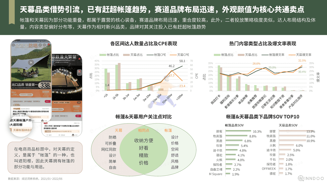 2022精致露营市场洞察 (20).png