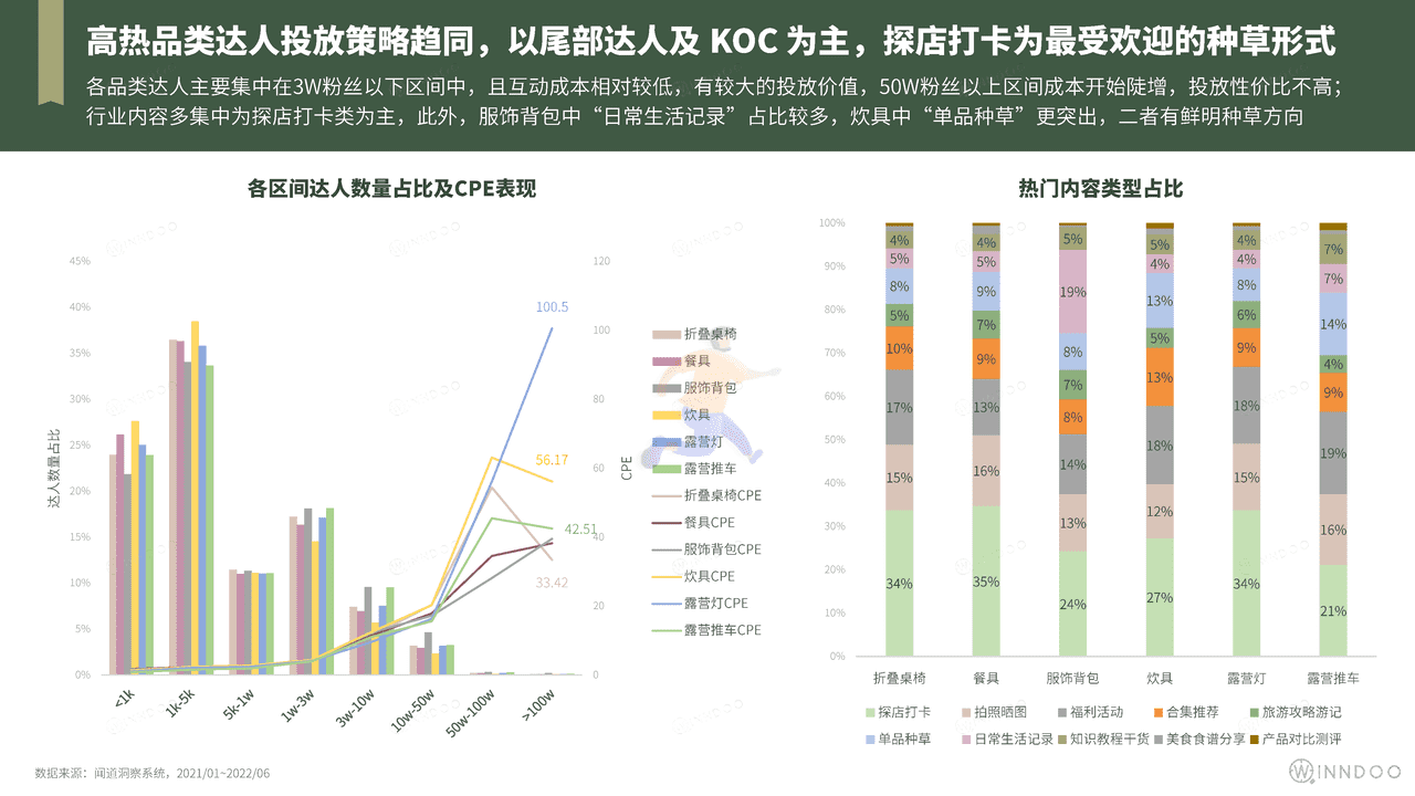 2022精致露营市场洞察 (21).png