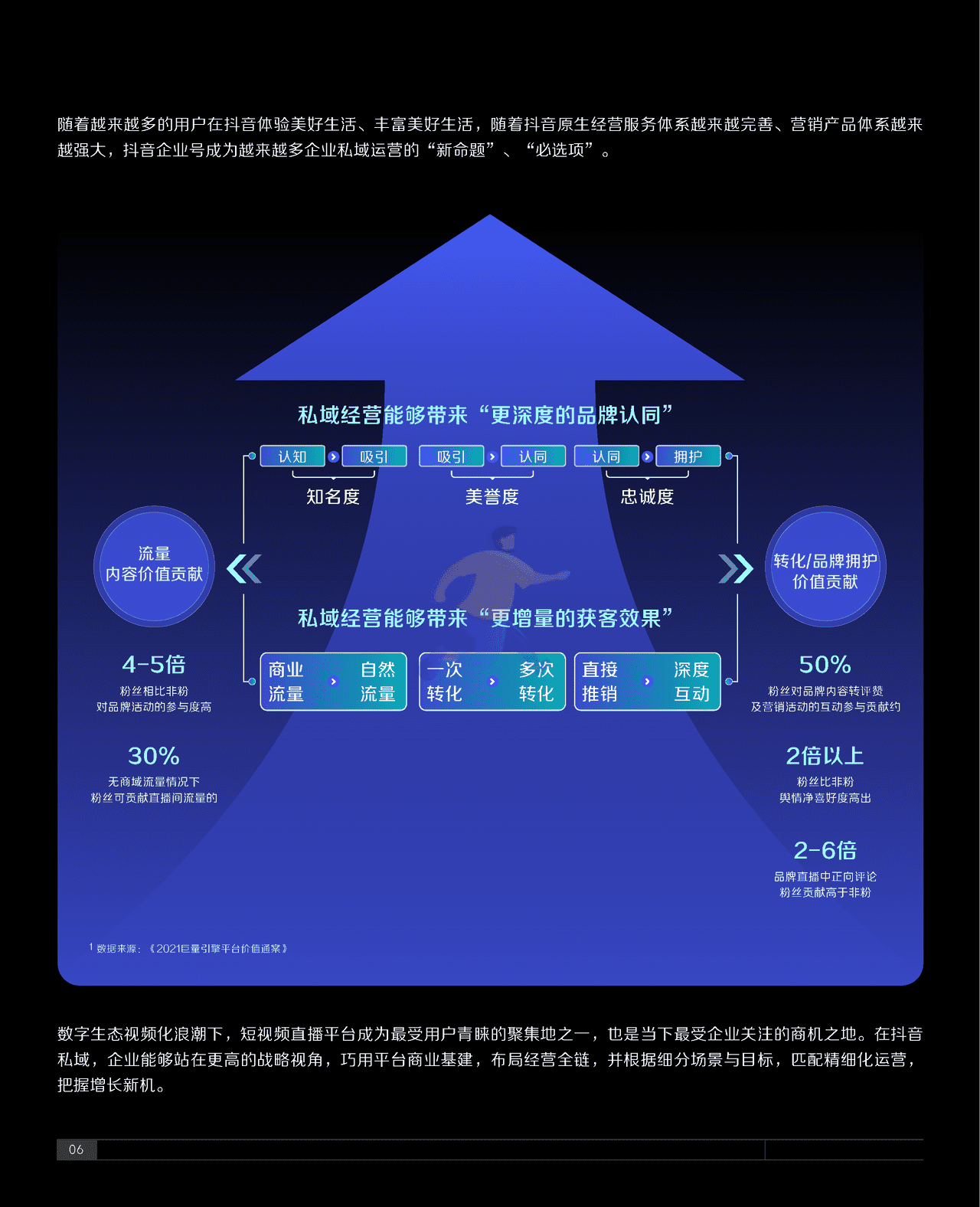 2021抖音私域经营白皮书-抖音&***量算数 (10).png