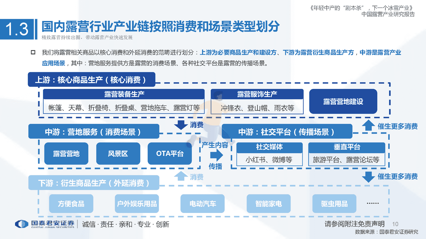 中国露营产业研究报告，年轻中产的“剧本杀”，下一个冰雪产业 (10).png