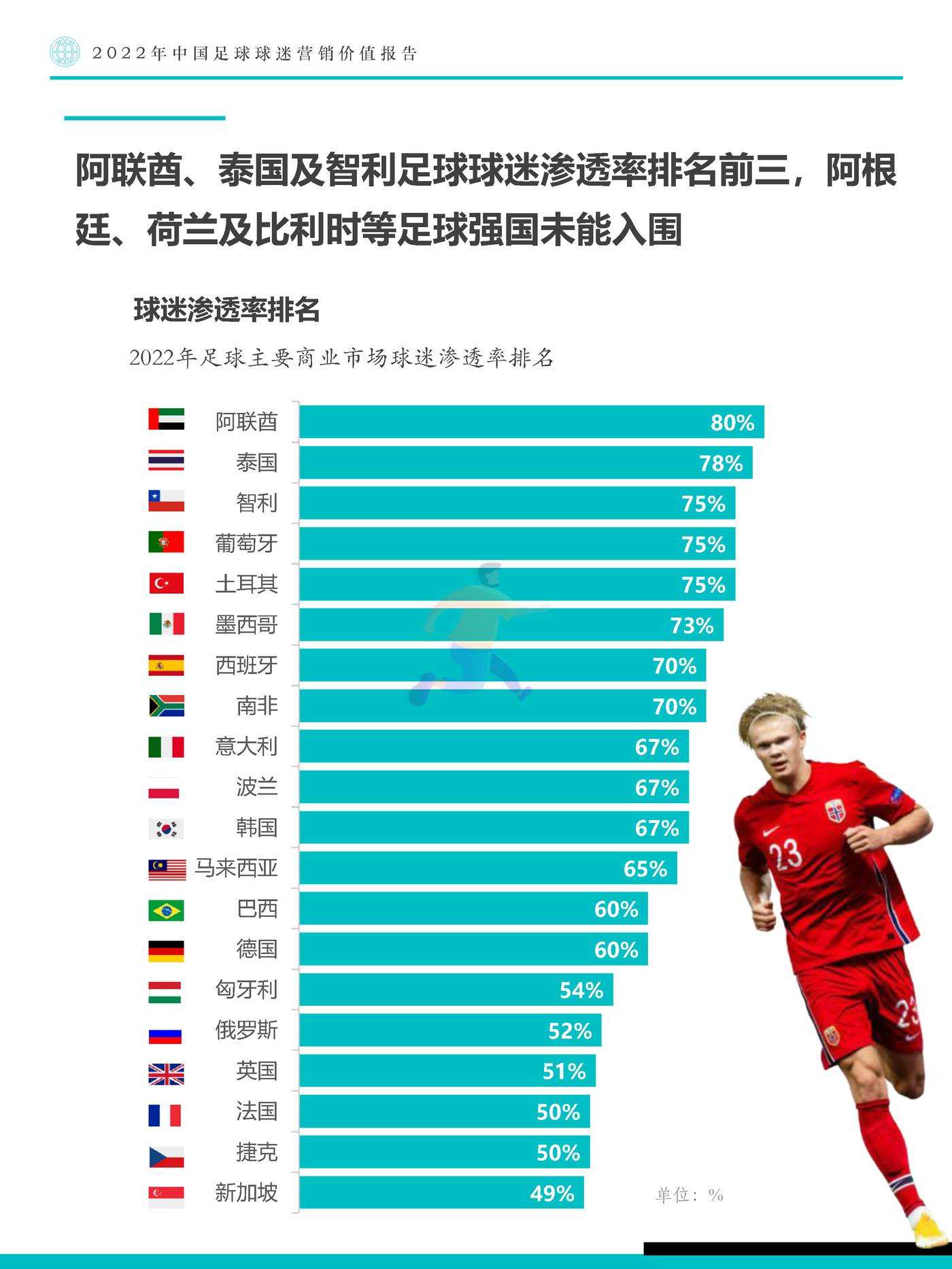 Fastdata极数：2022年中国足球球迷营销价值报告 (11).jpg
