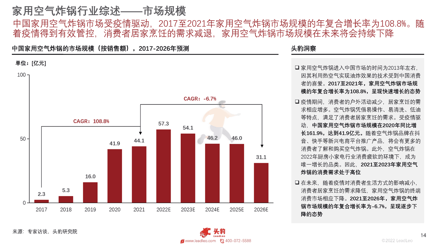 头豹研究院-中国家用空气炸锅行业概览 (14).png