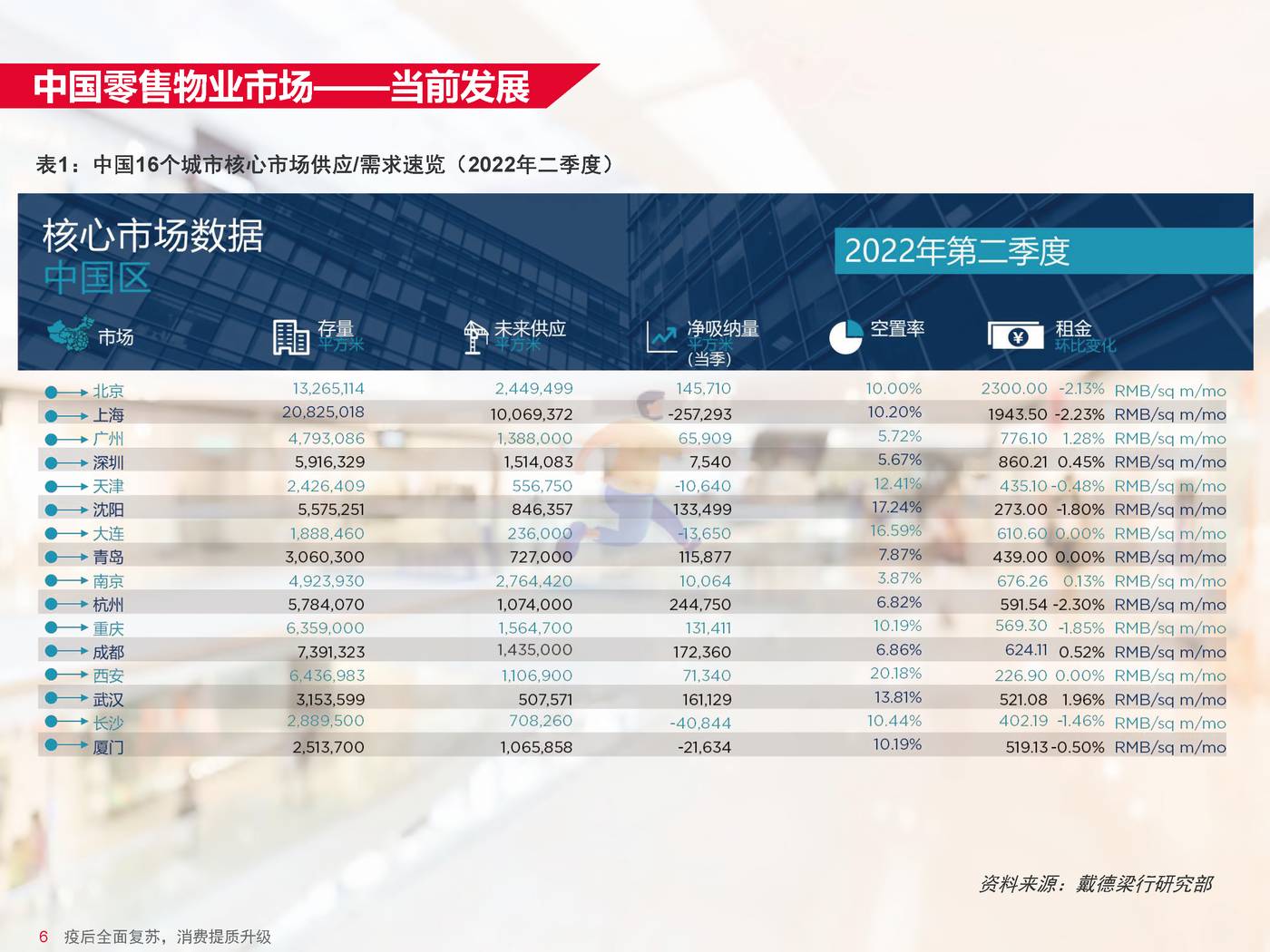 戴德梁行-消费行业中国零售物业供应需求核心趋势：疫后全面复苏，消费提质升级 (8).jpg