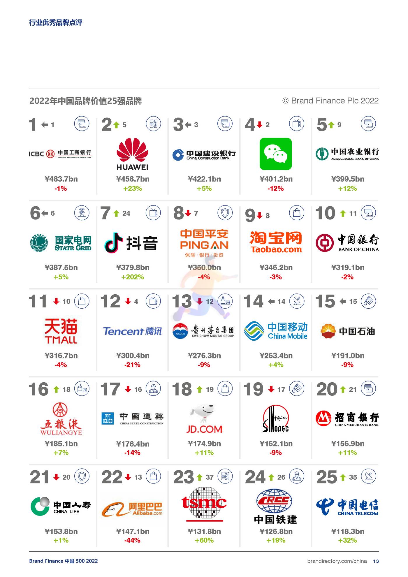 品牌价值-2022年度中国品牌价值500强报告 (13).jpg