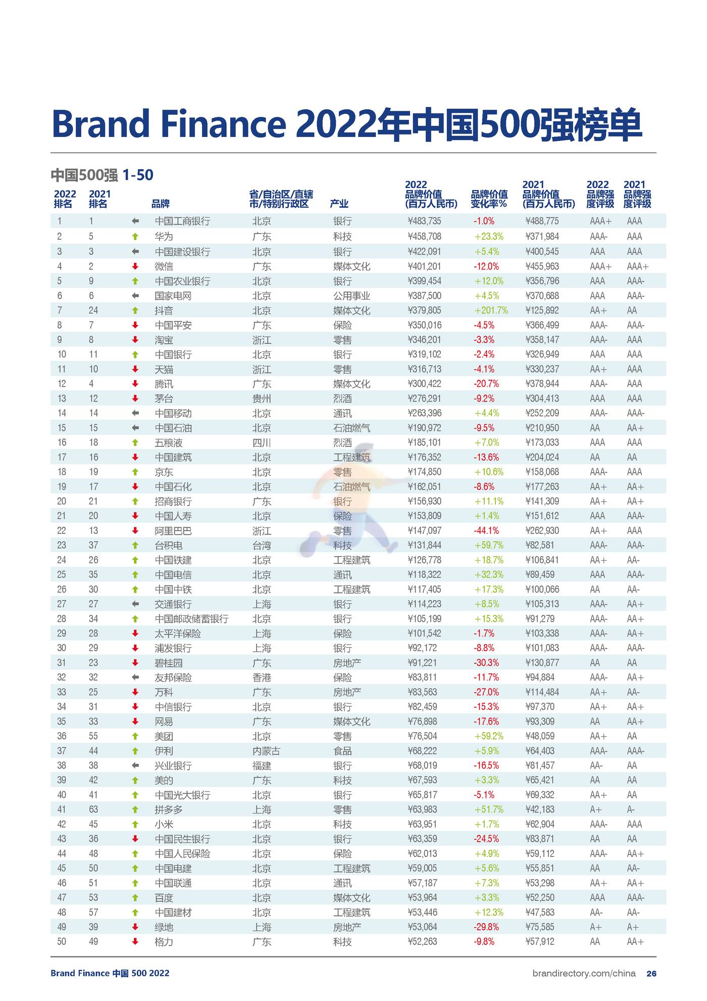 品牌价值-2022年度中国品牌价值500强报告 (26).jpg