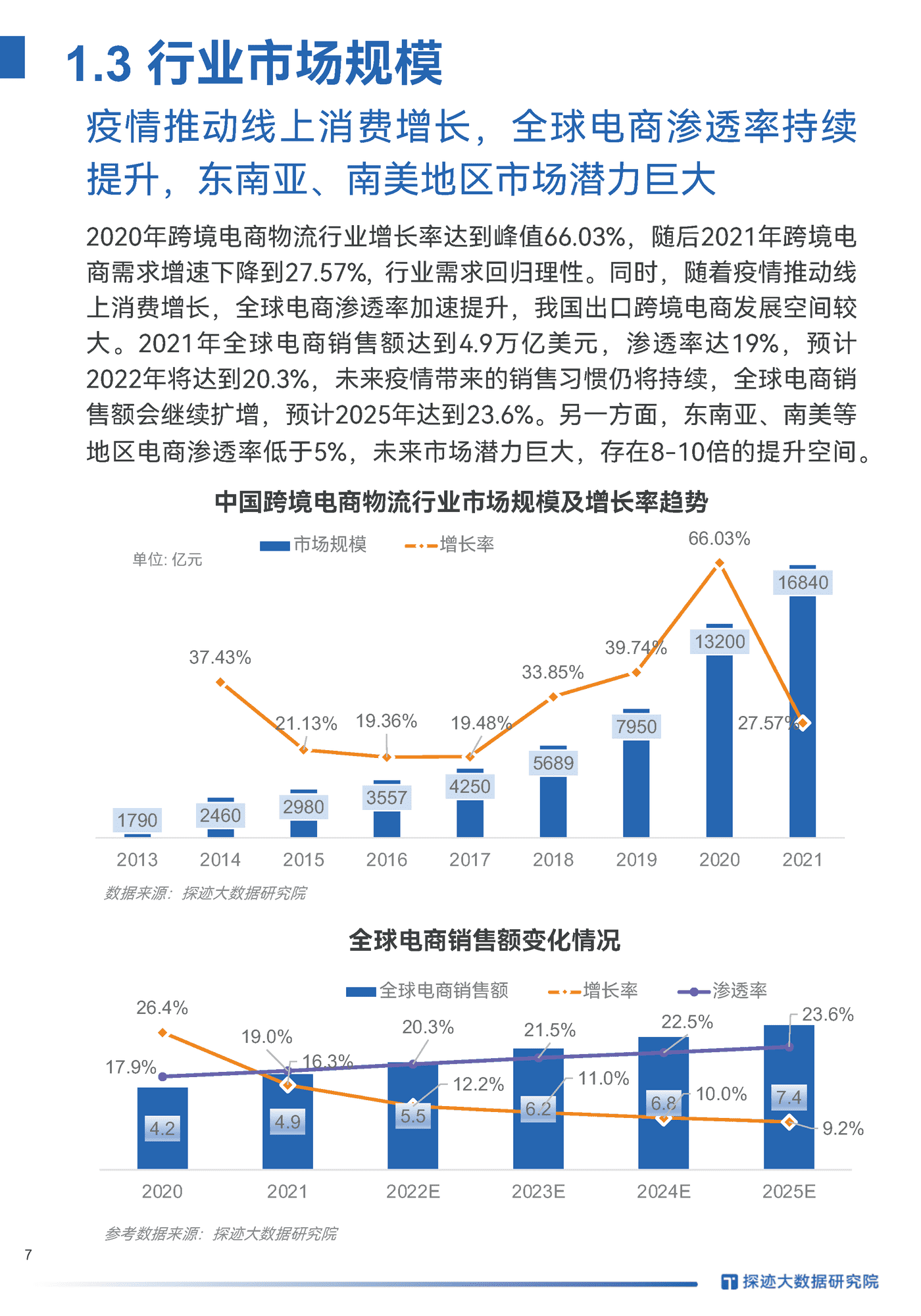 2022跨境电商物流行业发展趋势报告-探迹科技 (6).png