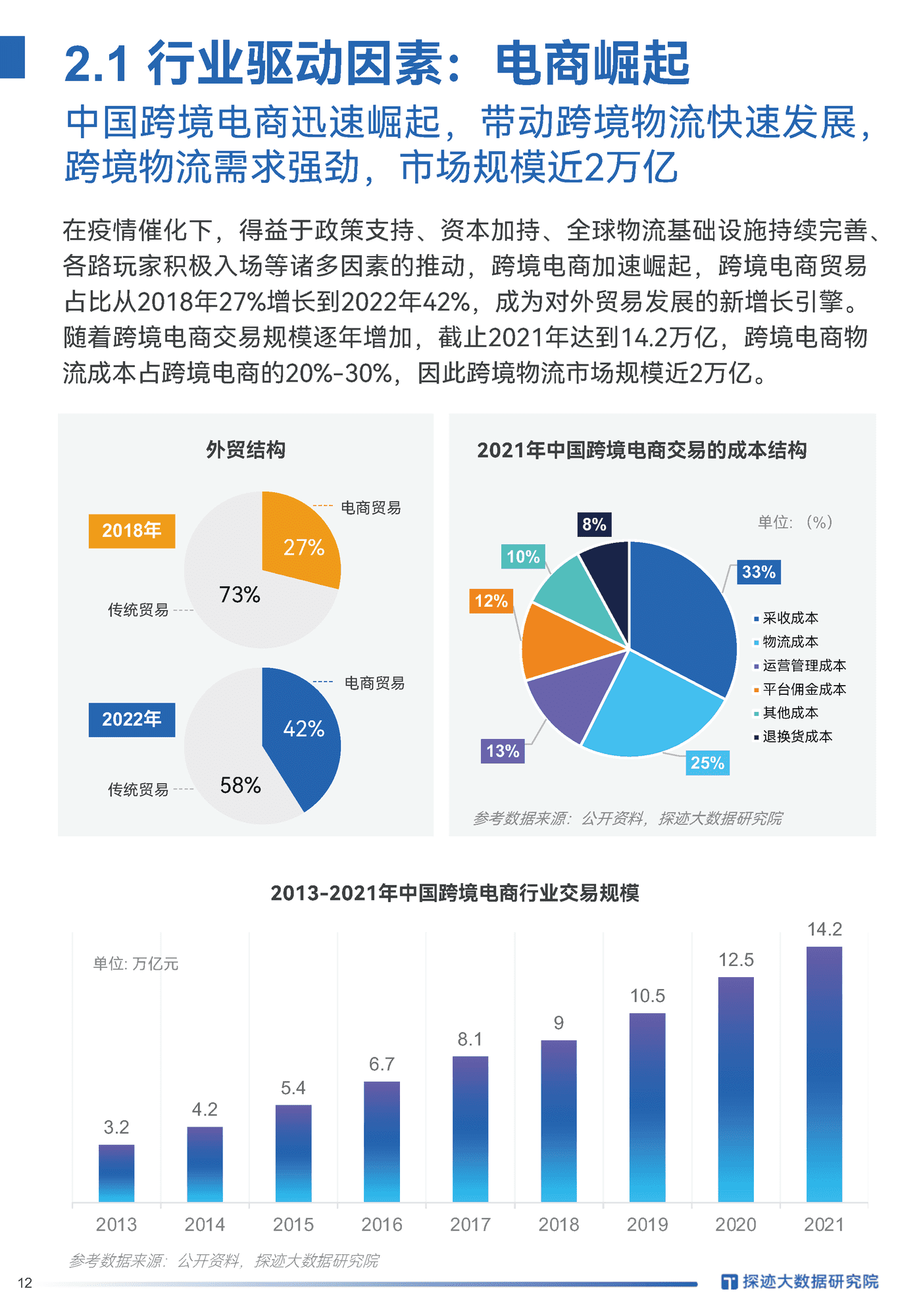 2022跨境电商物流行业发展趋势报告-探迹科技 (11).png