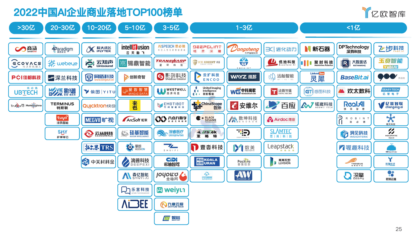 2022中国AI商业落地研究报告-亿欧智库 (25).png