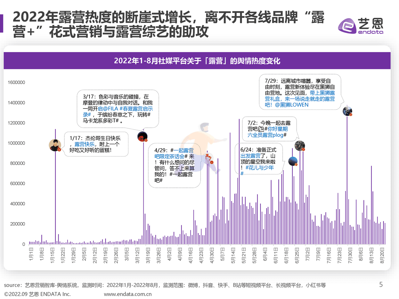 2022露营舆情趋势洞察 (5).png