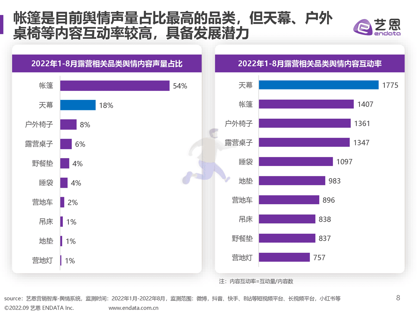 2022露营舆情趋势洞察 (8).png
