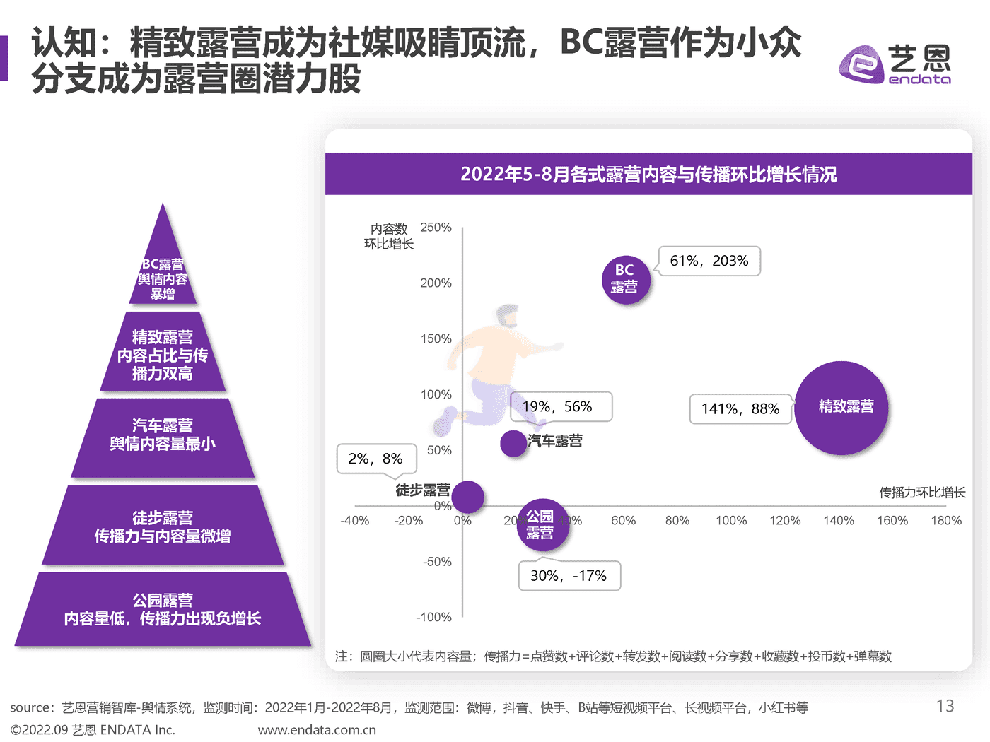 2022露营舆情趋势洞察 (13).png