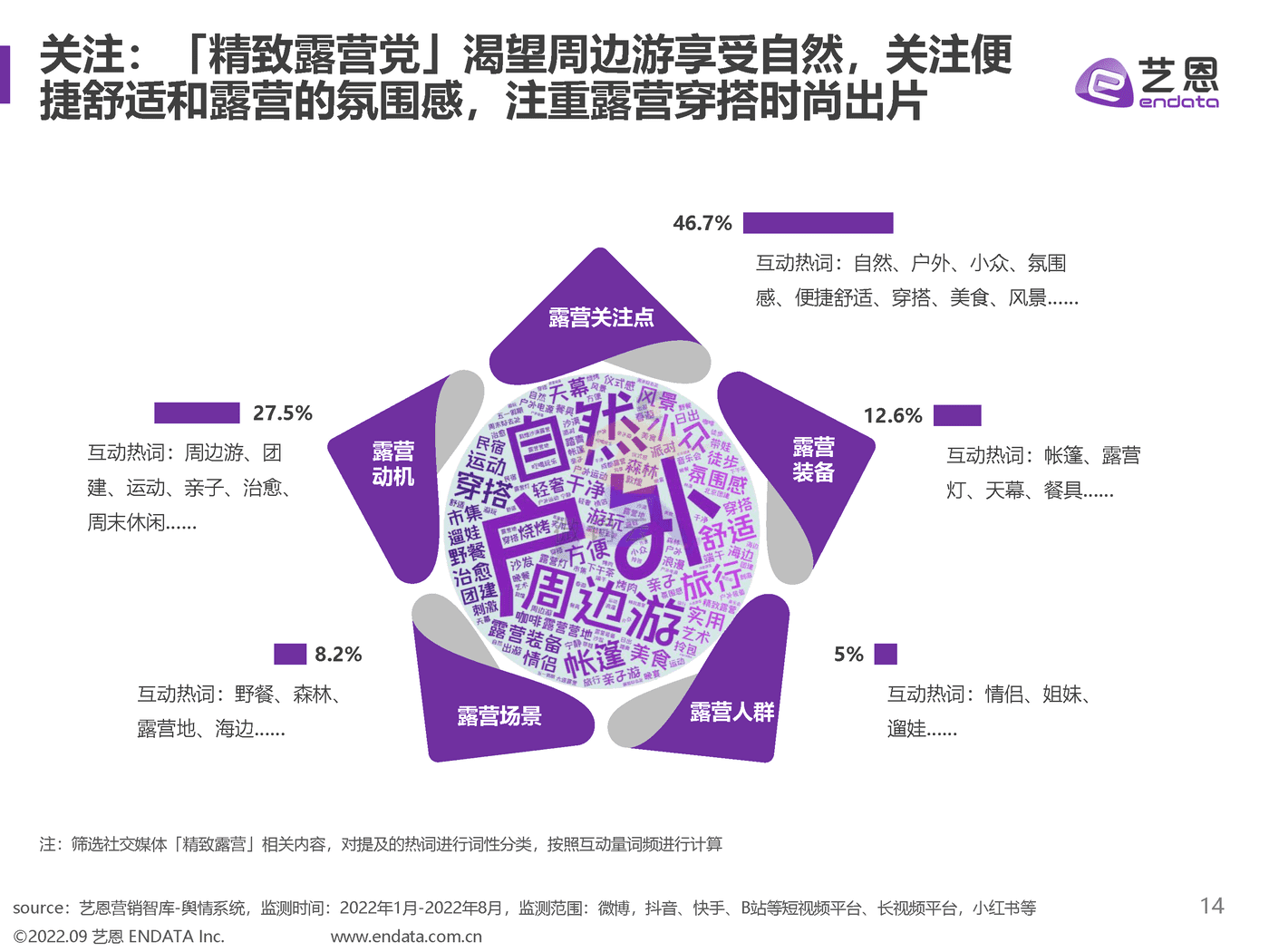 2022露营舆情趋势洞察 (14).png