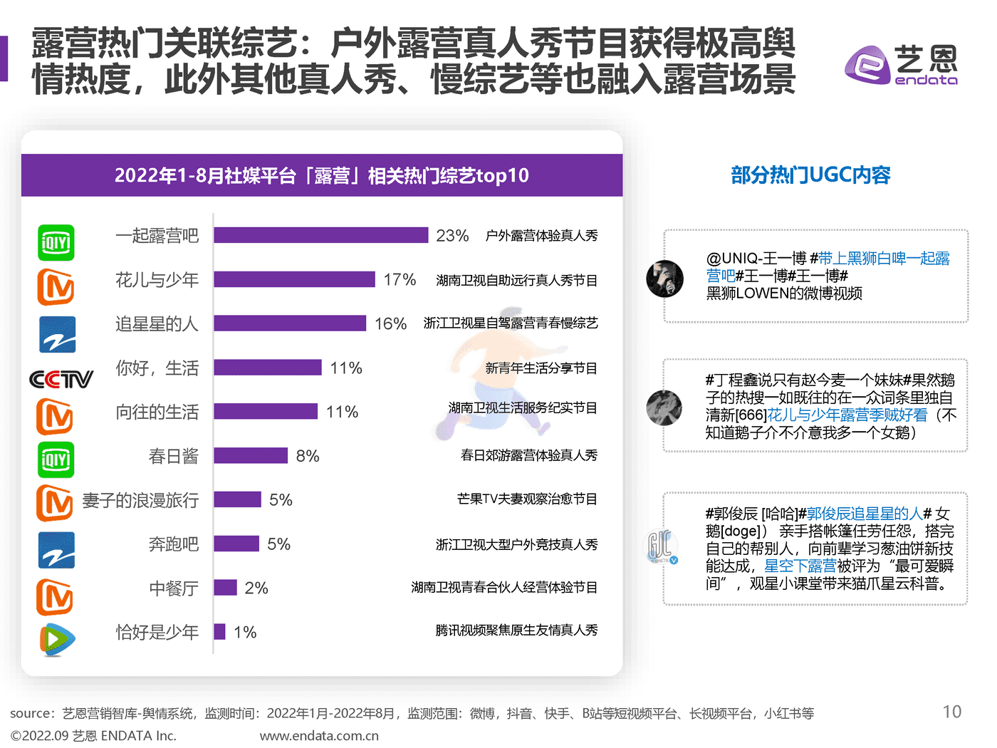 2022露营舆情趋势洞察 (10).png