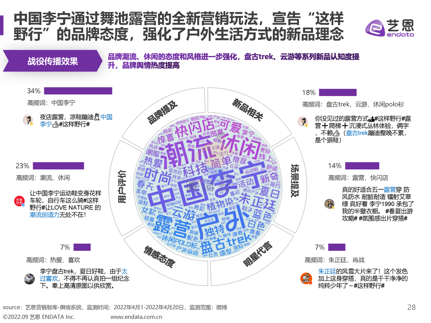 2022露营舆情趋势洞察 (28).png