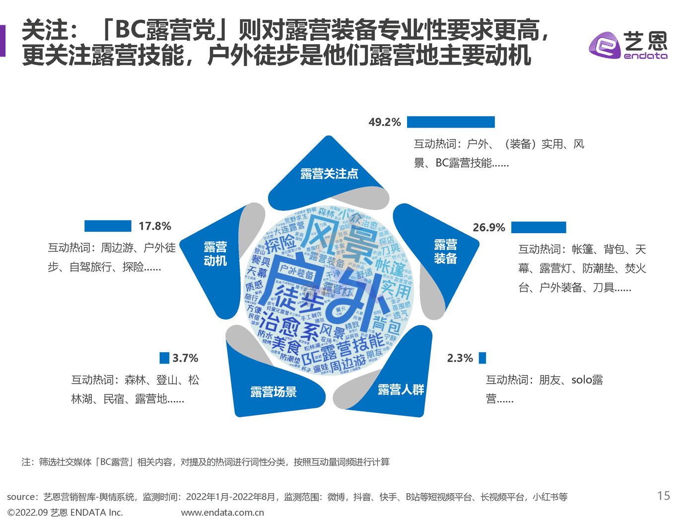 2022露营舆情趋势洞察 (15).png