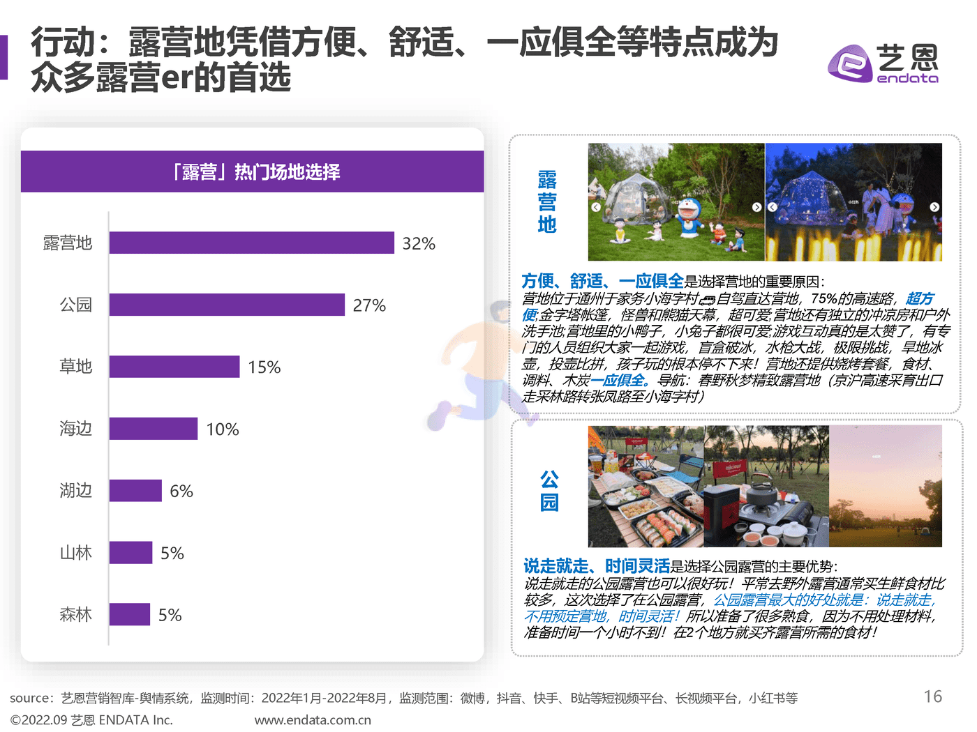 2022露营舆情趋势洞察 (16).png