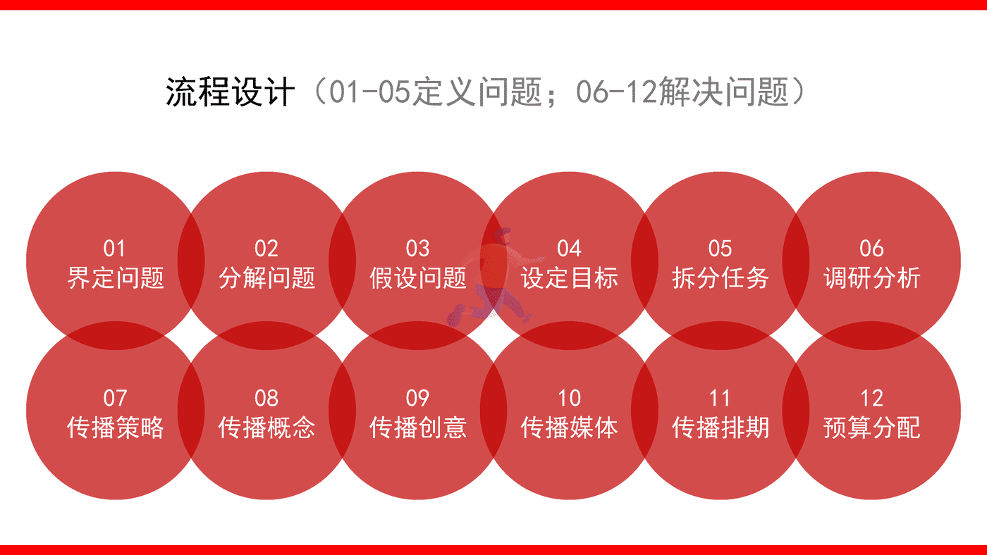 2022品牌整合营销传播全案模型4 (21).png