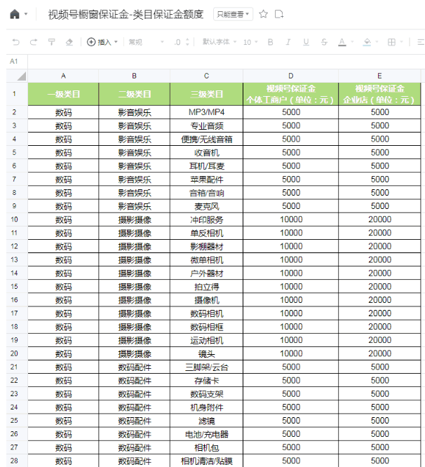 视频号升级，小店要开始缴纳保证金了