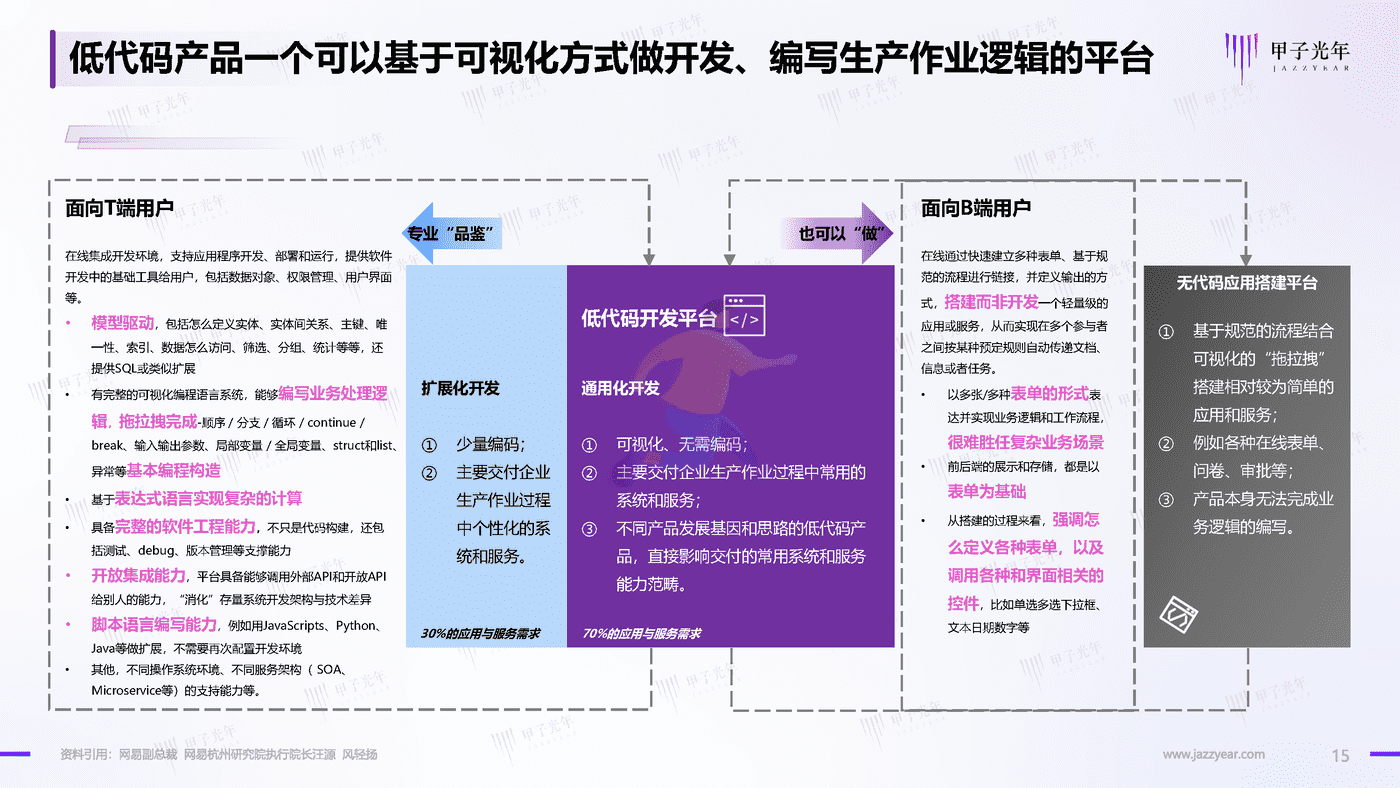 2022中国企业低代码及无代码产品应用与实践研究-甲子光年 (15).png
