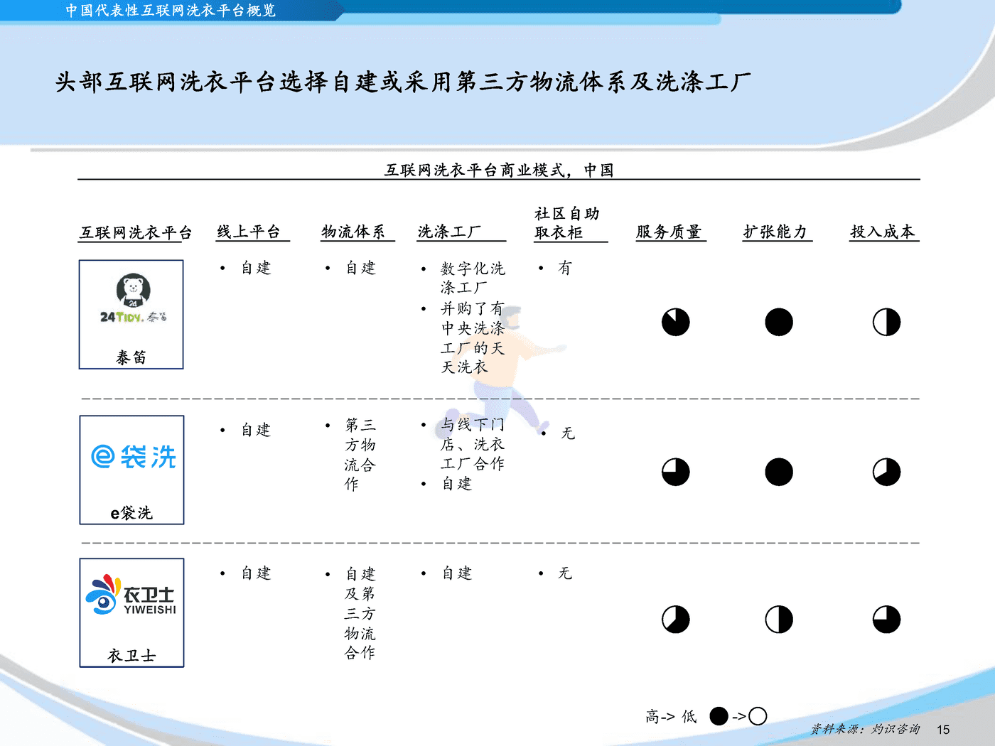 灼识咨询_2022中国互联网洗衣平台行业蓝皮书 (15).png