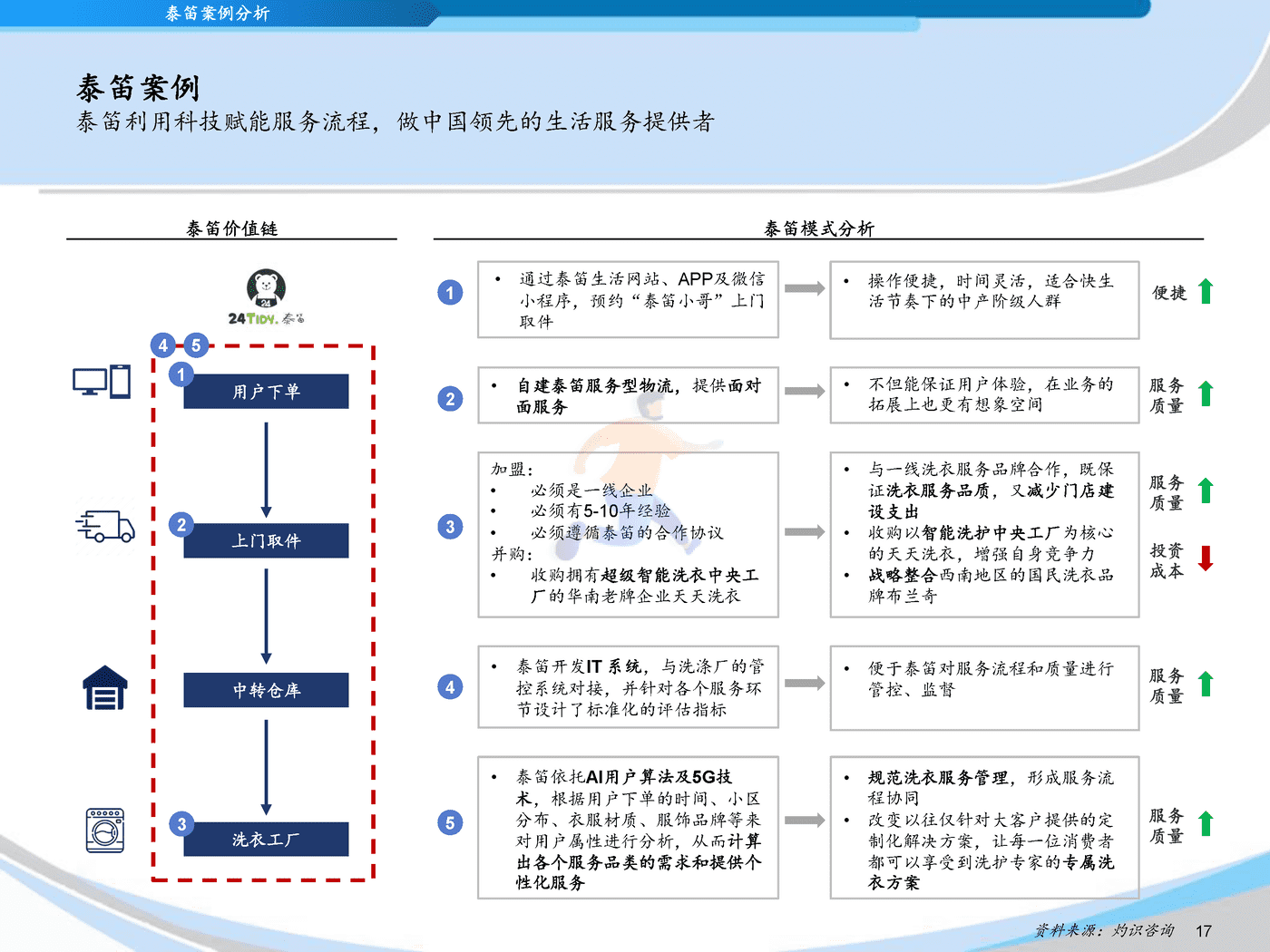 灼识咨询_2022中国互联网洗衣平台行业蓝皮书 (17).png