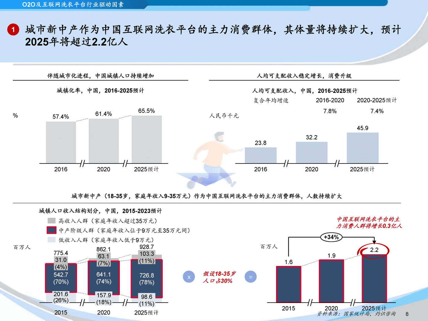 灼识咨询_2022中国互联网洗衣平台行业蓝皮书 (8).png