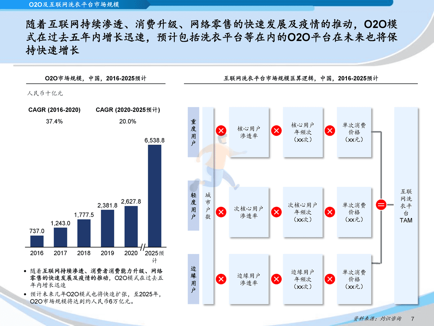 灼识咨询_2022中国互联网洗衣平台行业蓝皮书 (7).png
