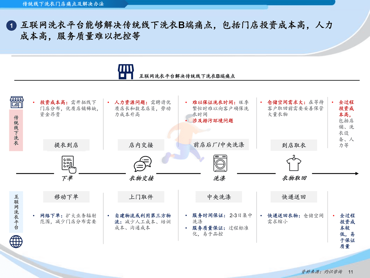 灼识咨询_2022中国互联网洗衣平台行业蓝皮书 (11).png