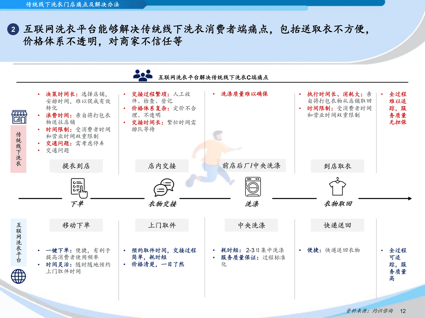 灼识咨询_2022中国互联网洗衣平台行业蓝皮书 (12).png