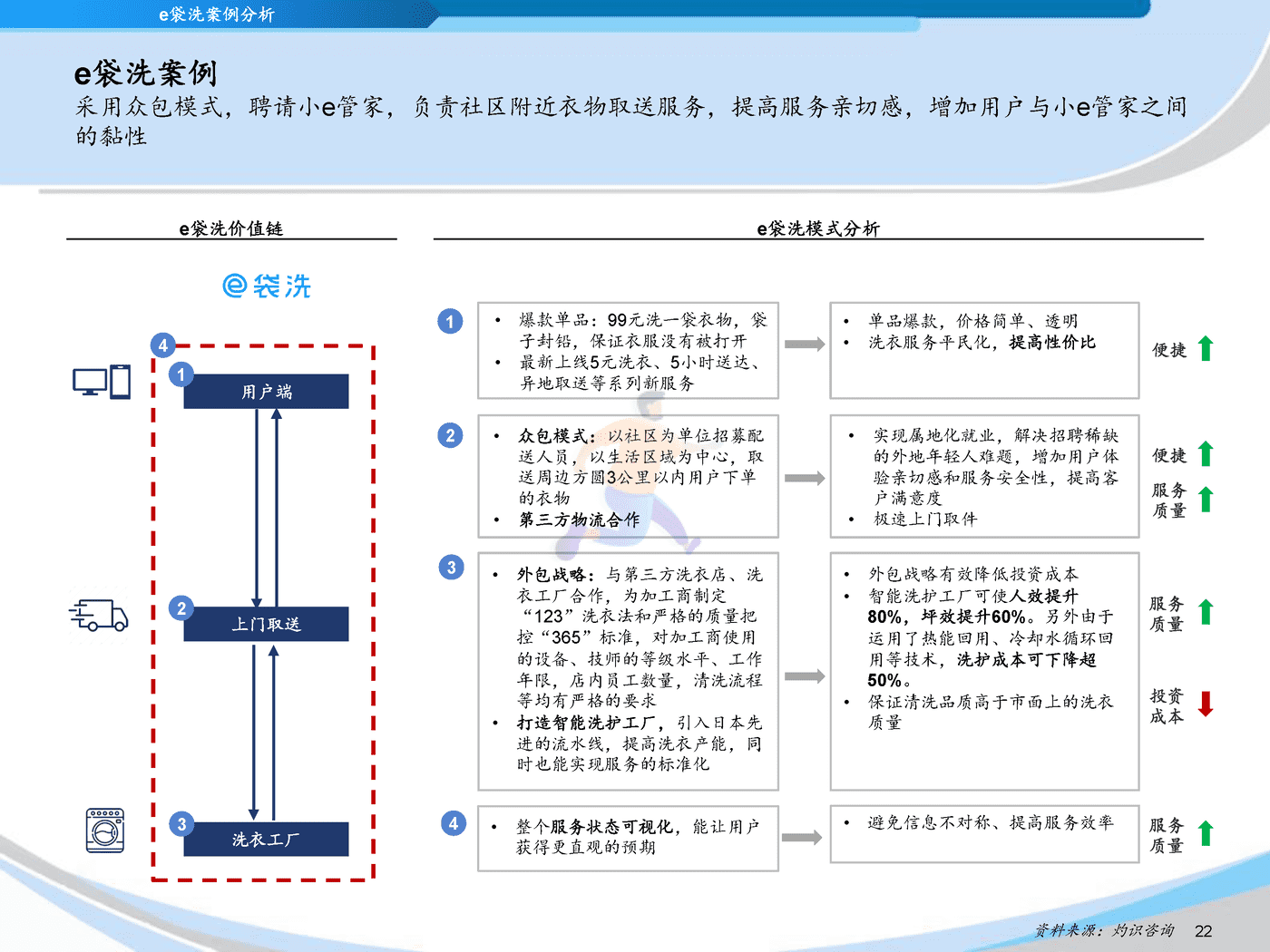 灼识咨询_2022中国互联网洗衣平台行业蓝皮书 (22).png