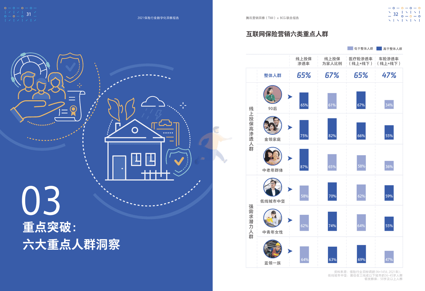 保险行业数字化洞察报告-腾讯营销洞察&BCG (20).png