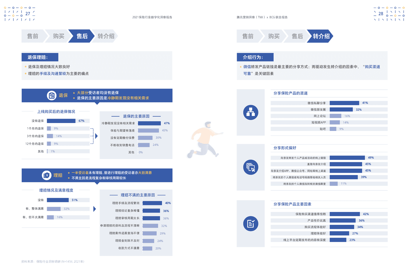 保险行业数字化洞察报告-腾讯营销洞察&BCG (18).png