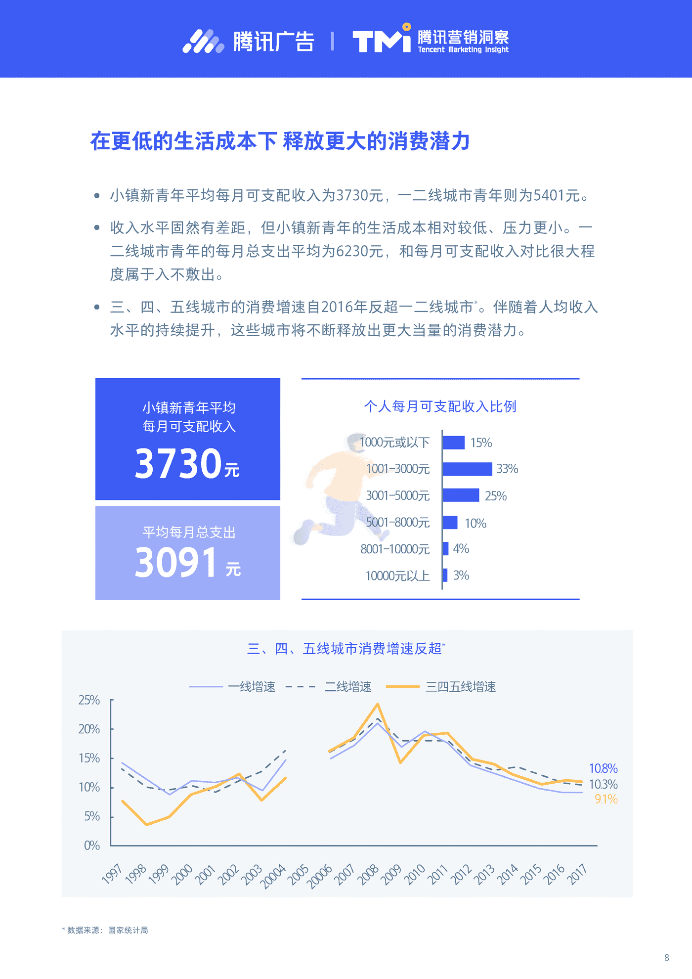 小镇新青年研究报告2019-腾讯营销洞察 (8).png