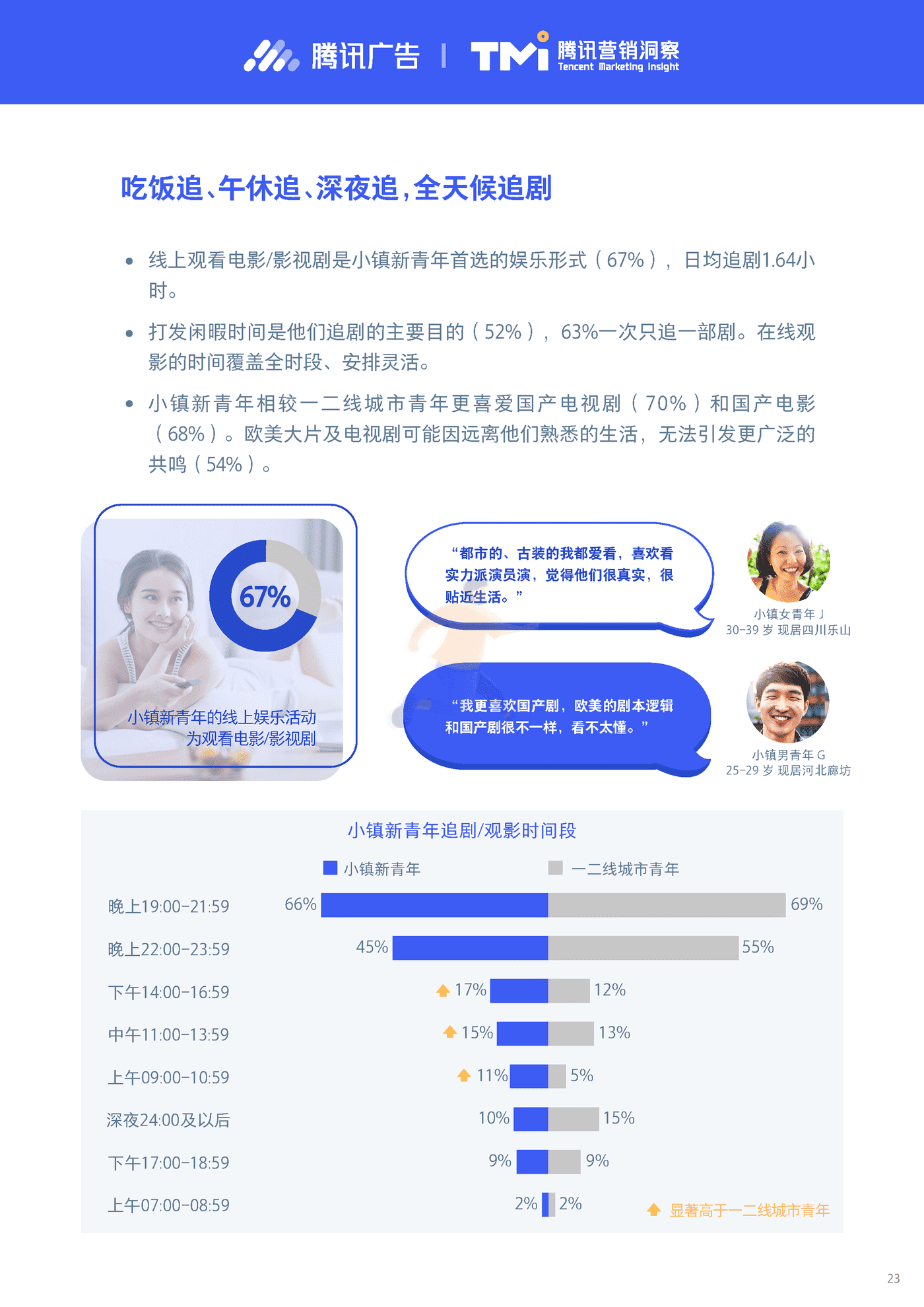 小镇新青年研究报告2019-腾讯营销洞察 (23).png