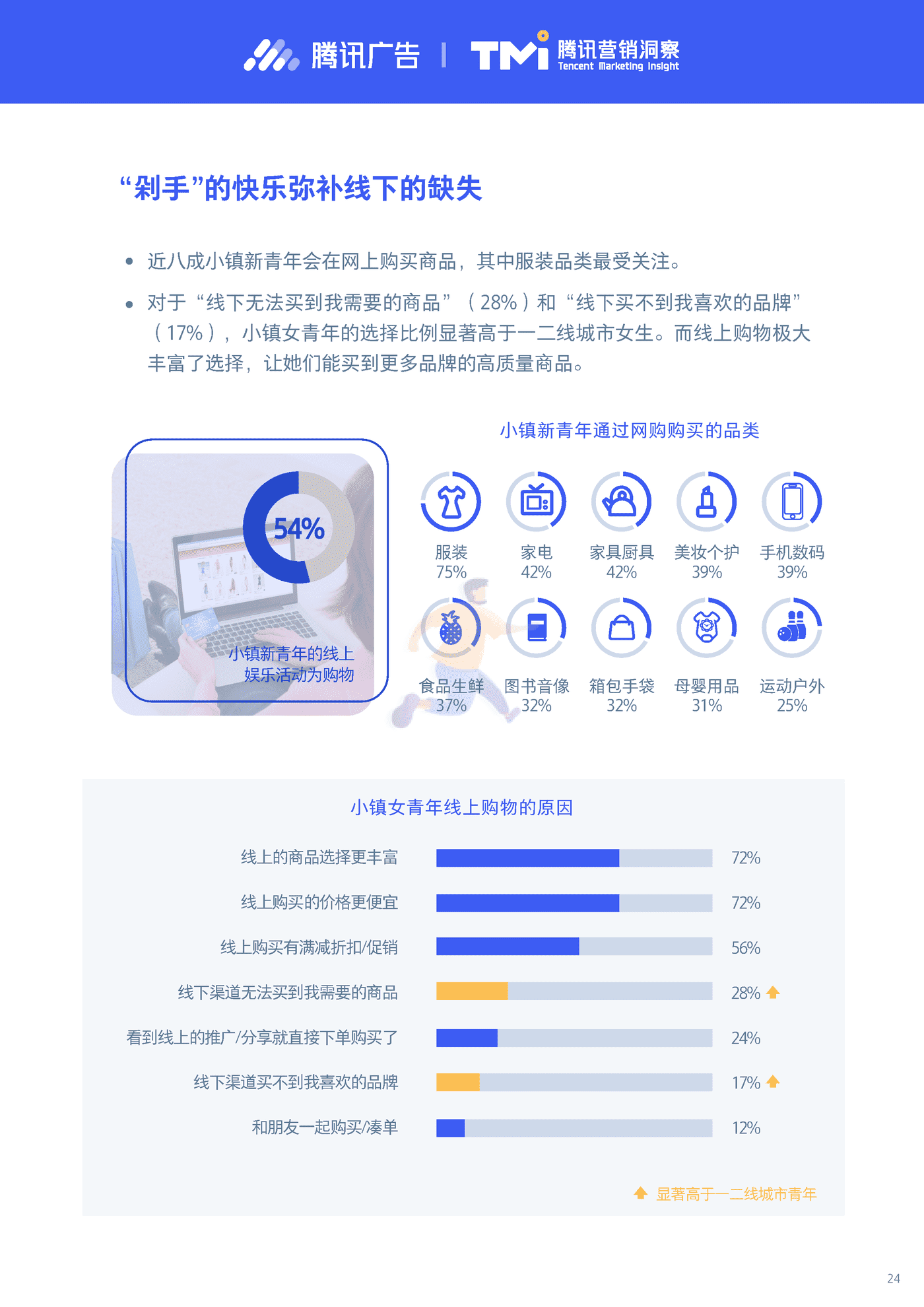 小镇新青年研究报告2019-腾讯营销洞察 (24).png