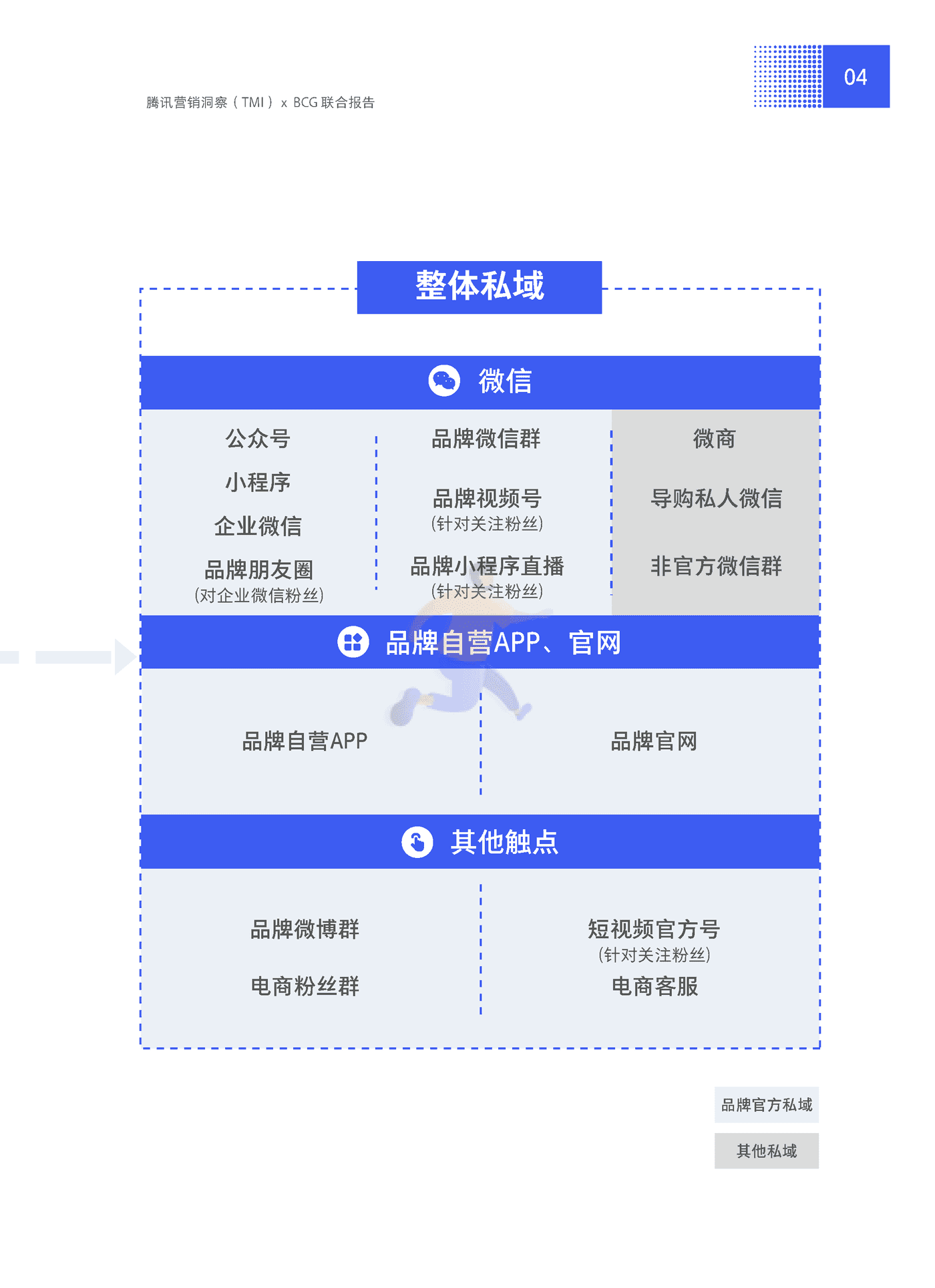 2021中国私域营销白皮书抢滩私域新战场-腾讯营销洞察 &BCG (10).png