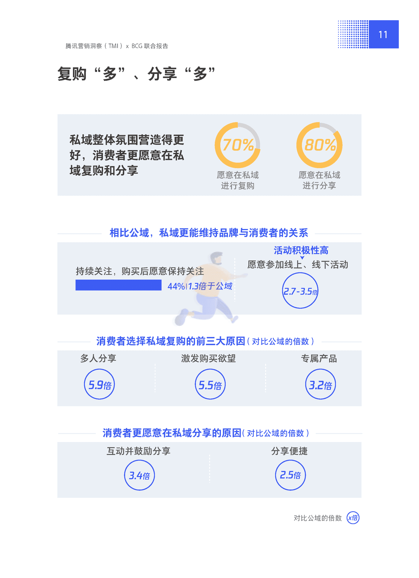 2021中国私域营销白皮书抢滩私域新战场-腾讯营销洞察 &BCG (17).png