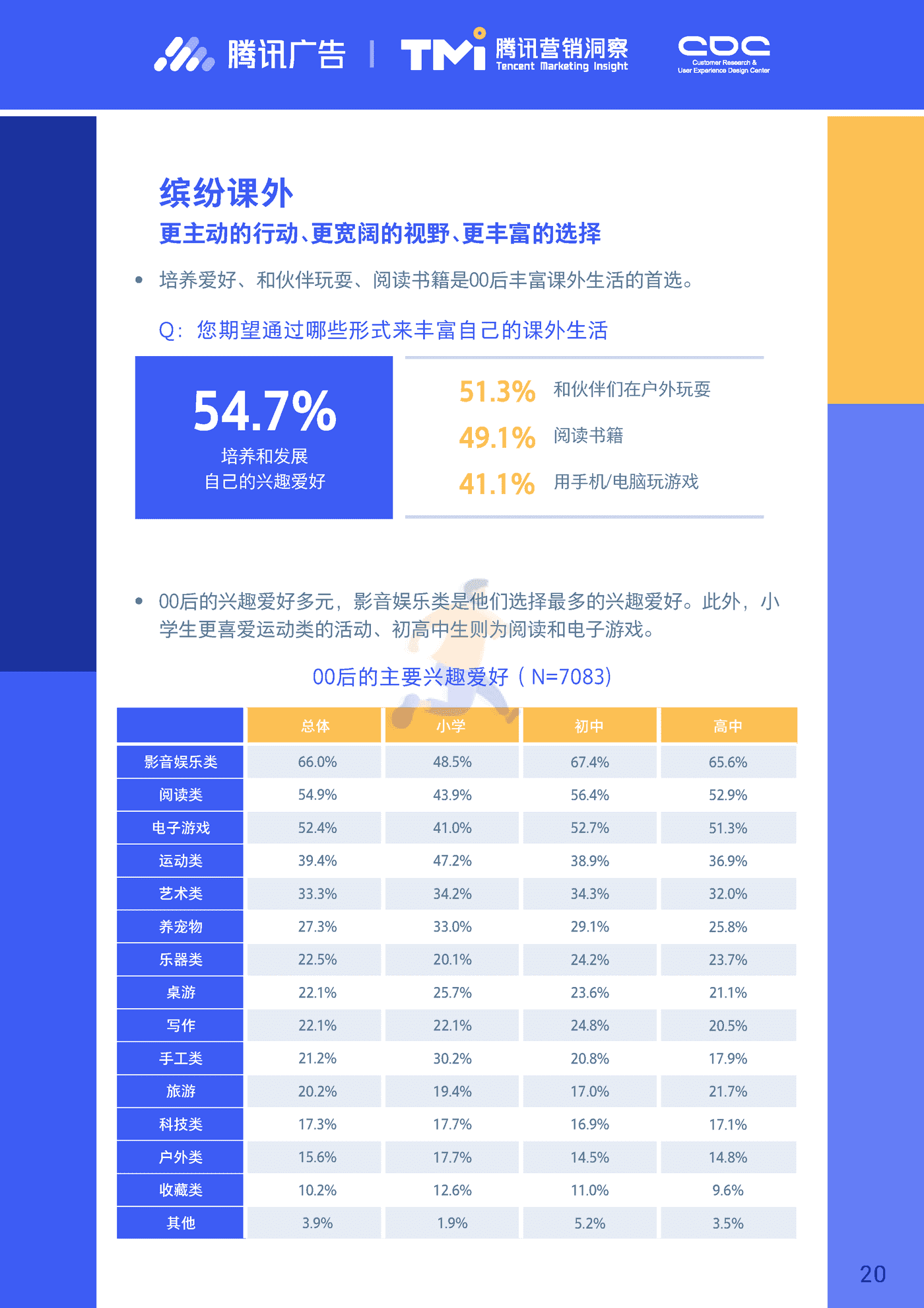进取的00后—2019腾讯00后研究报告 (20).png