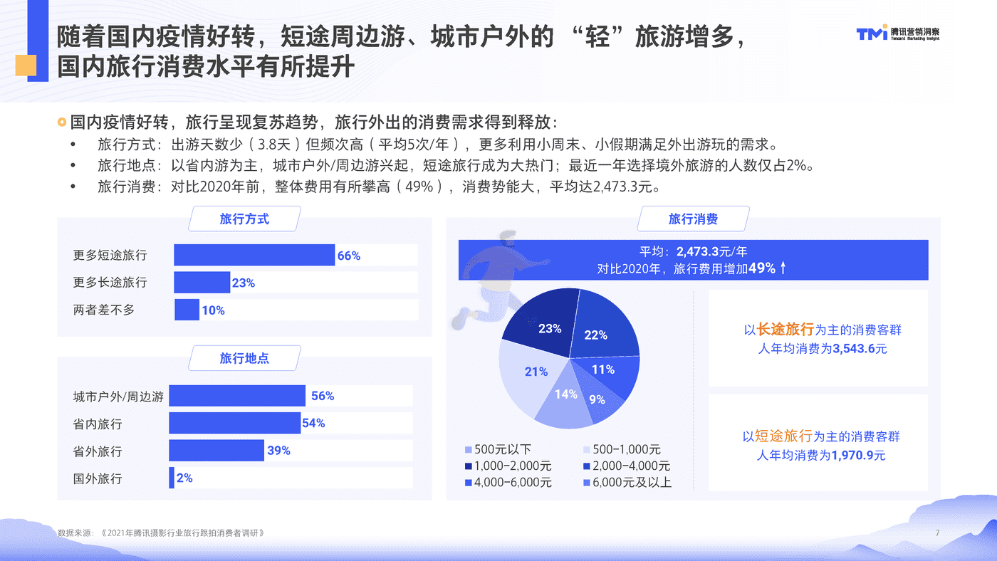 腾讯摄影行业旅行跟拍洞察（2021） (7).png