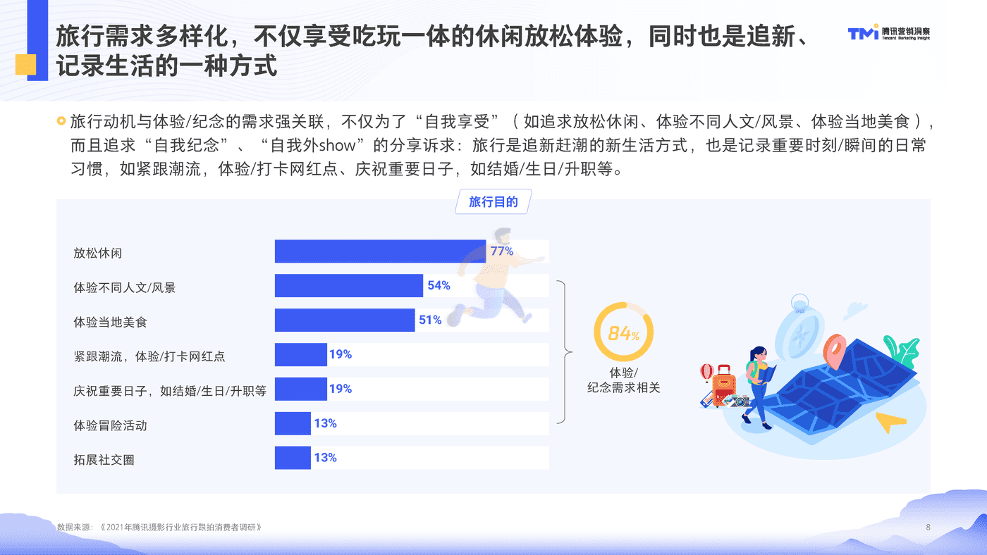 腾讯摄影行业旅行跟拍洞察（2021） (8).png