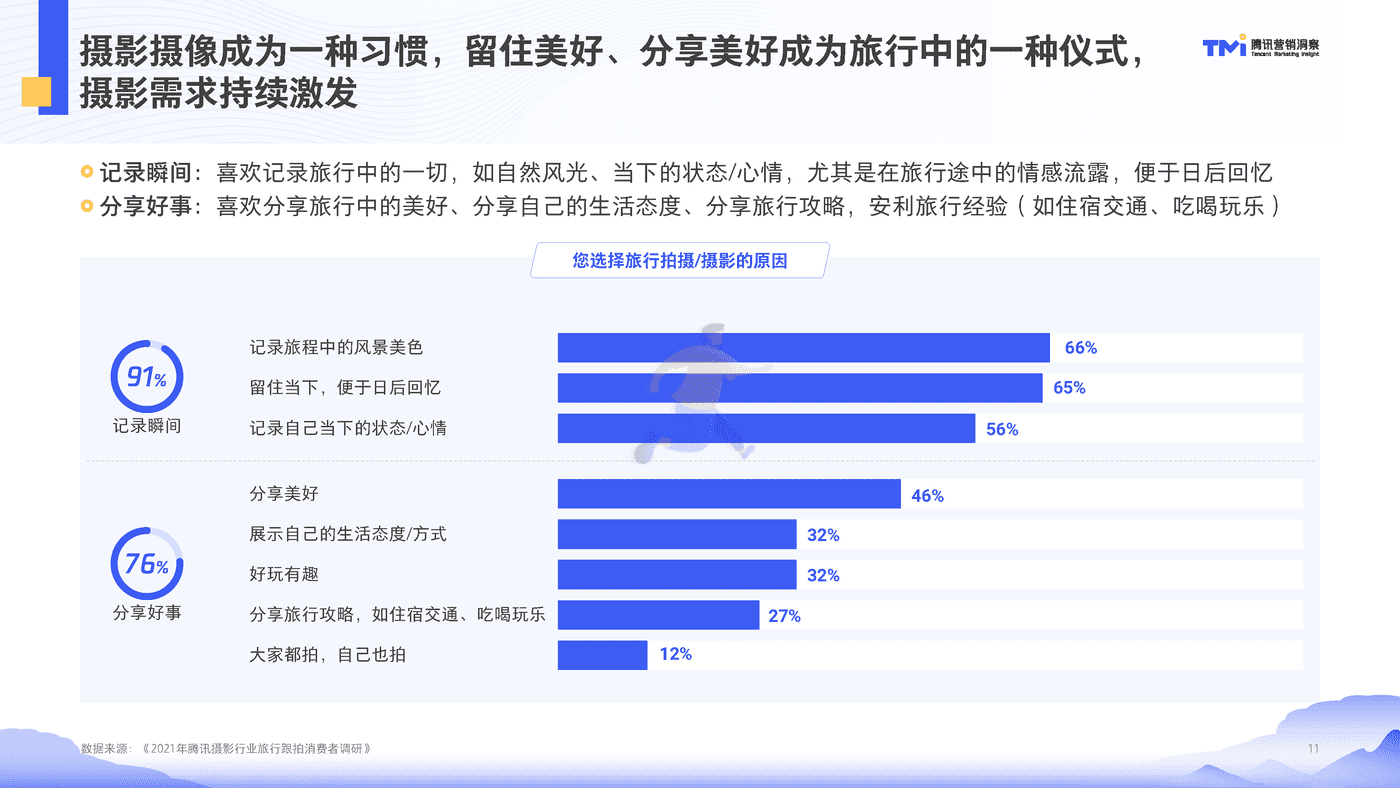 腾讯摄影行业旅行跟拍洞察（2021） (11).png