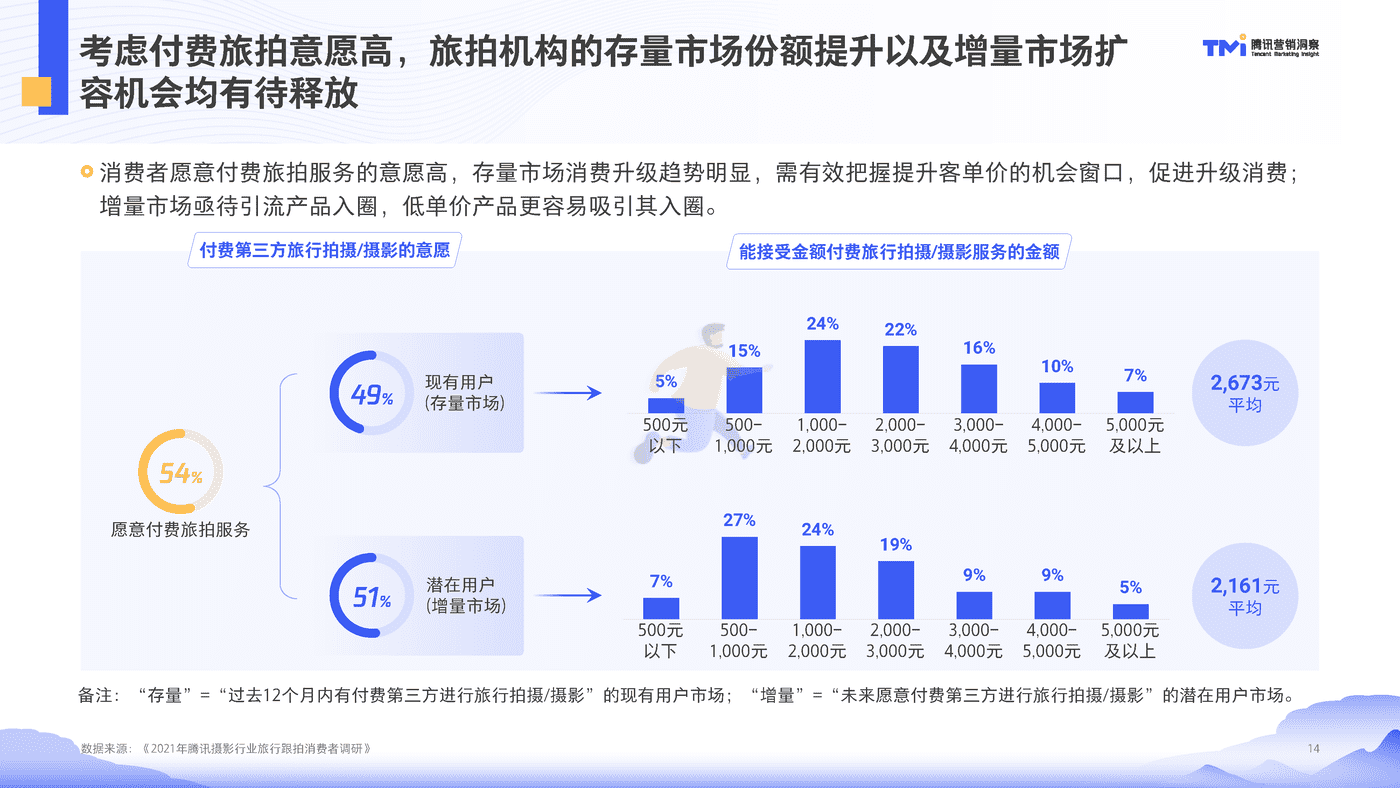 腾讯摄影行业旅行跟拍洞察（2021） (14).png