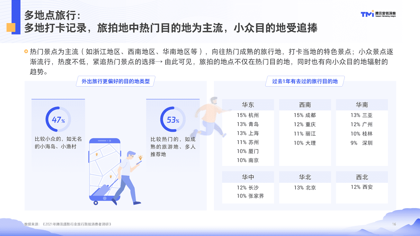 腾讯摄影行业旅行跟拍洞察（2021） (16).png