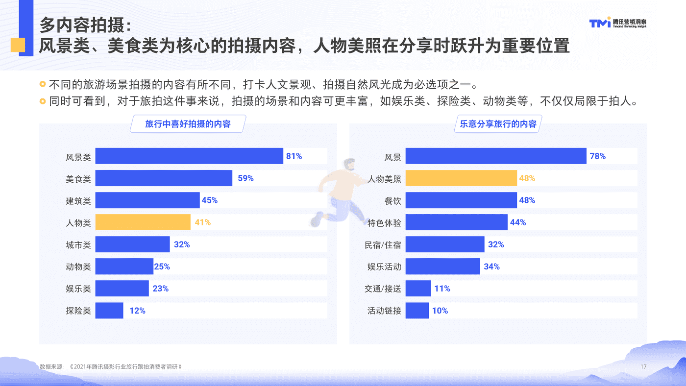 腾讯摄影行业旅行跟拍洞察（2021） (17).png