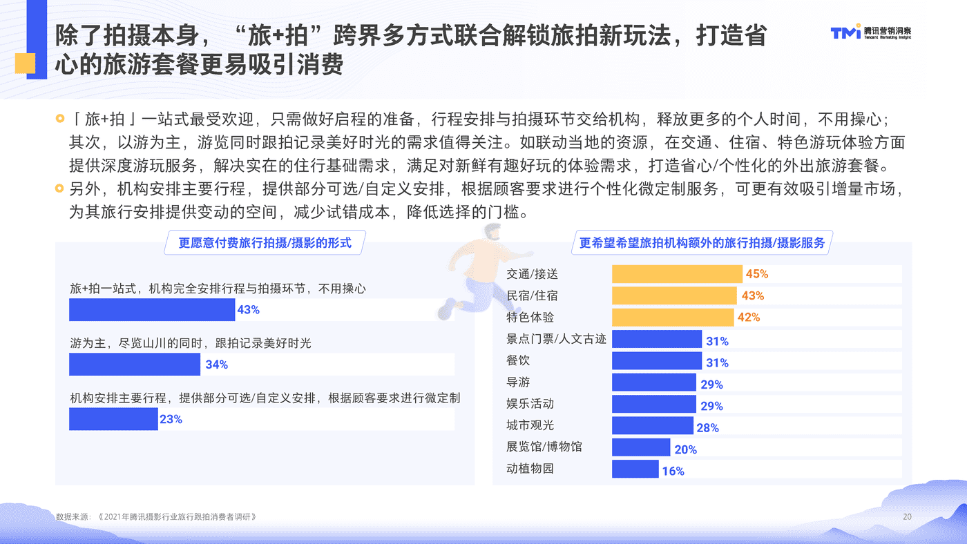 腾讯摄影行业旅行跟拍洞察（2021） (20).png