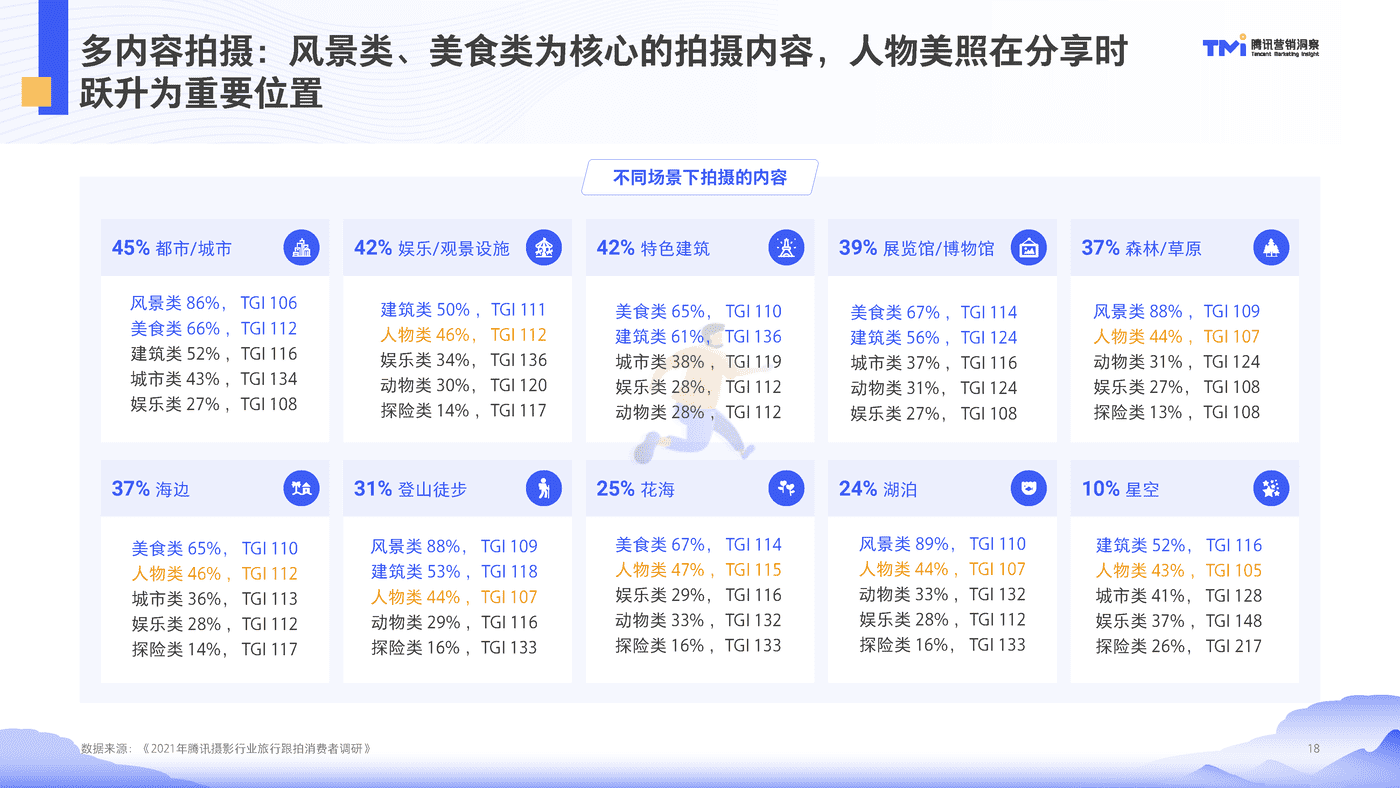 腾讯摄影行业旅行跟拍洞察（2021） (18).png