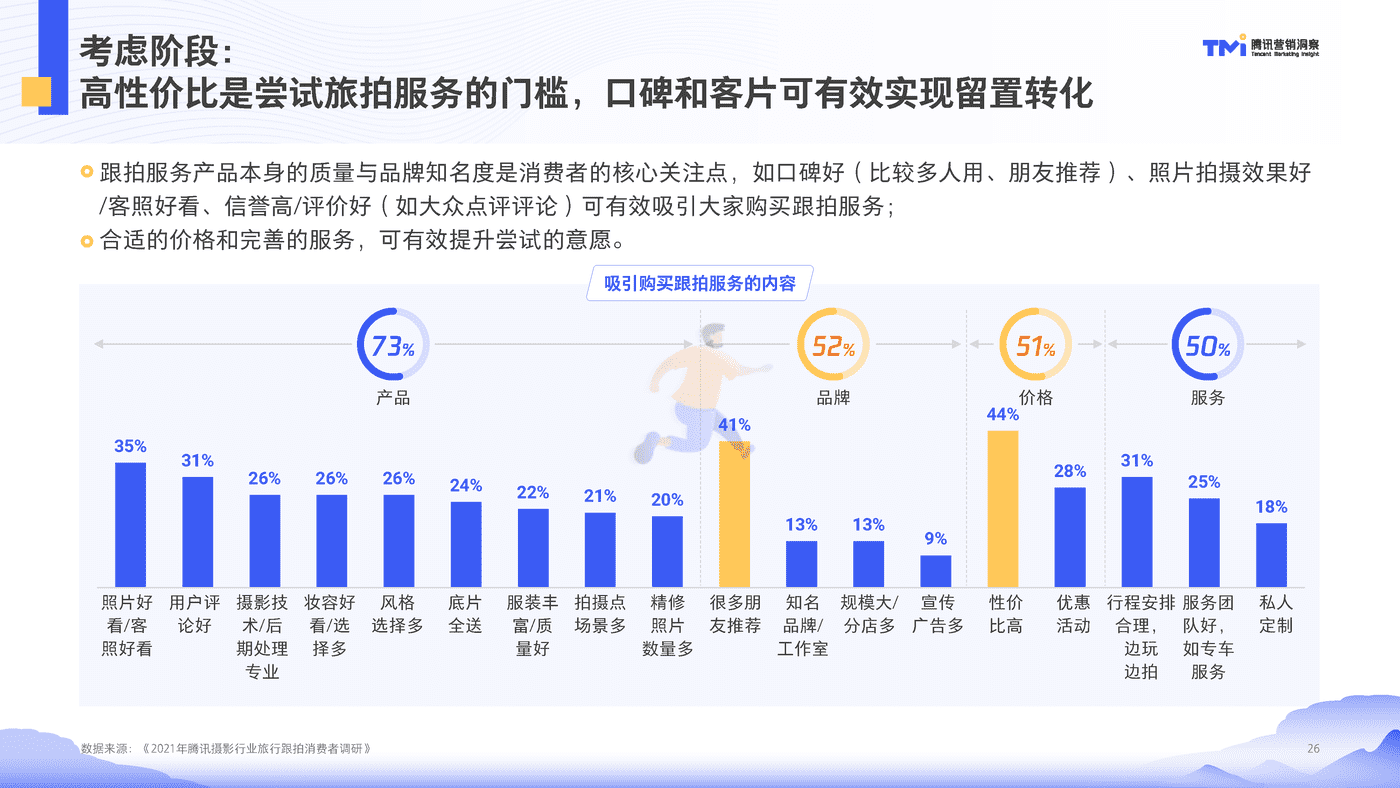 腾讯摄影行业旅行跟拍洞察（2021） (26).png